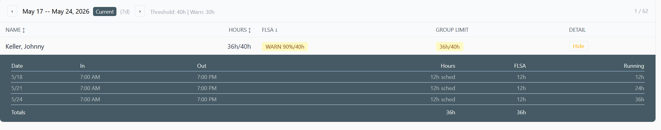 Daily Roster OT and FLSA hours tracking — Keller, Johnny at 36h/40h showing warning at 90% with weekly schedule detail